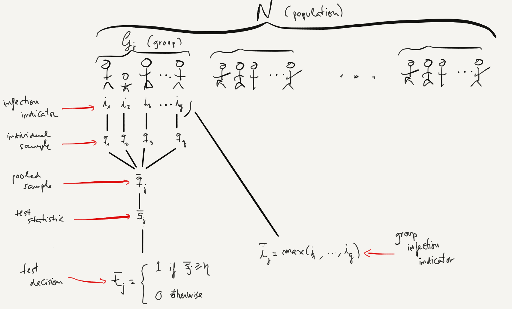 Noisy group testing setup