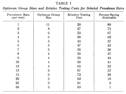 Optimal group size from Dorfman [2]